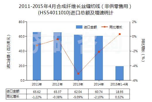 2011-2015年4月合成纖維長(zhǎng)絲縫紉線(非供零售用)(HS54011010)進(jìn)口總額及增速統(tǒng)計(jì) 2011-2015年4月合成纖維長(zhǎng)絲縫紉線(非供零售用)(HS54011010)進(jìn)口總額及增速統(tǒng)計(jì)